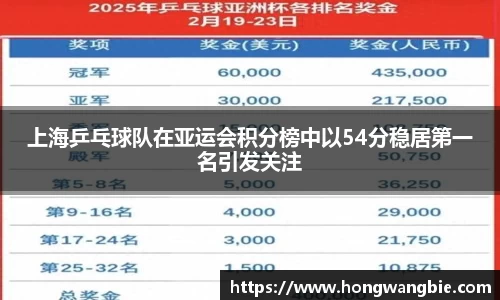 上海乒乓球队在亚运会积分榜中以54分稳居第一名引发关注